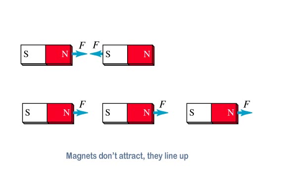 magnets lined up